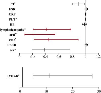 The Significance of Symptoms in Predicting Coronary Artery Aneurysms of Kawasaki Disease, Especially in Female Patients